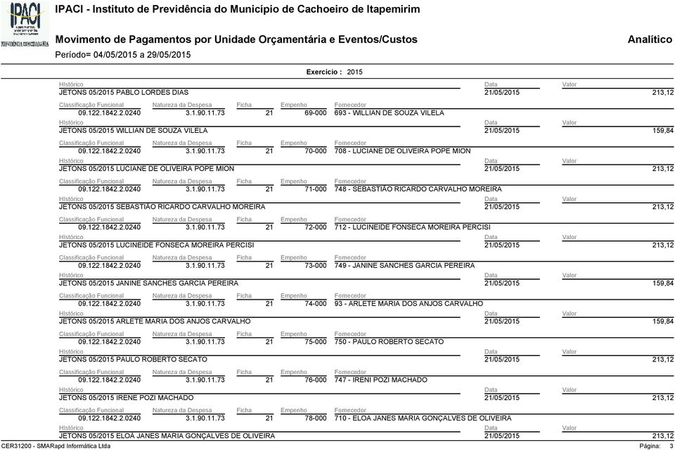 MOREIRA PERCISI JETONS 05/2015 JANINE SANCHES GARCIA PEREIRA 21 73-000 749 - JANINE SANCHES GARCIA PEREIRA 159,84 JETONS 05/2015 ARLETE MARIA DOS ANJOS CARVALHO 21 74-000 93 - ARLETE MARIA DOS ANJOS