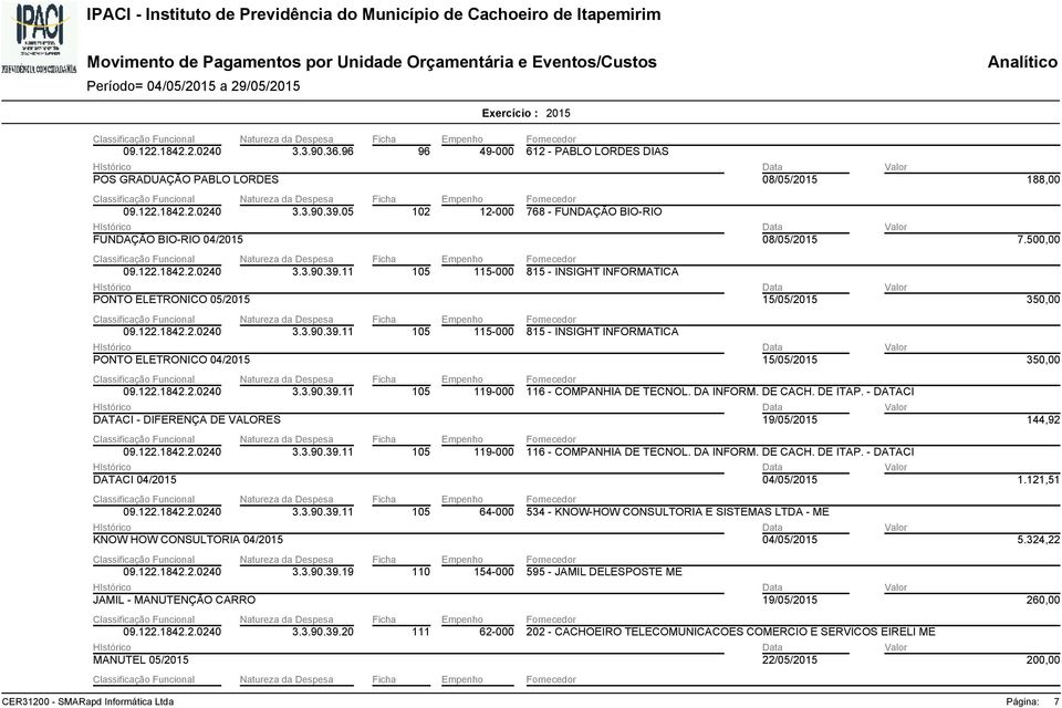 3.90.39.11 105 119-000 116 - COMPANHIA DE TECNOL. DA INFORM. DE CACH. DE ITAP. - DATACI 144,92 DATACI 04/2015 3.3.90.39.11 105 119-000 116 - COMPANHIA DE TECNOL. DA INFORM. DE CACH. DE ITAP. - DATACI 1.121,51 KNOW HOW CONSULTORIA 04/2015 3.