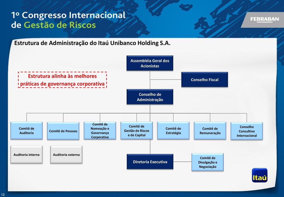 Assembléia Geral dos Acionistas Estrutura alinha às melhores práticas de governança corporativa Conselho Fiscal Conselho