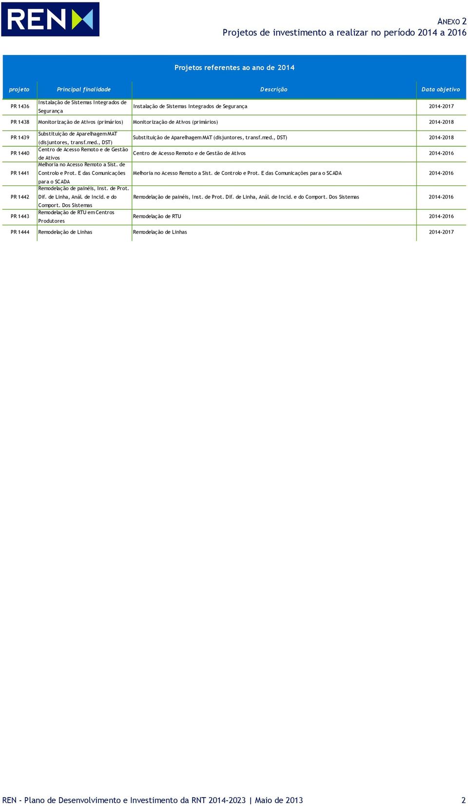 med., DST) 24-28 (disjuntores, transf.med., DST) Centro de Acesso Remoto e de Gestão Centro de Acesso Remoto e de Gestão de Ativos 24-26 de Ativos Melhoria no Acesso Remoto a Sist. de Controlo e Prot.