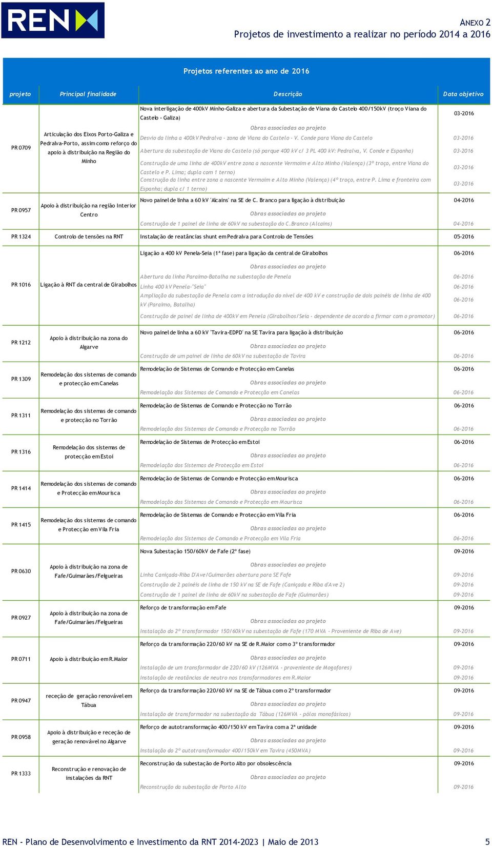 Conde para Viana do Castelo 3-26 Pedralva-Porto, assim como reforço do apoio à distribuição na Região do Abertura da subestação de Viana do Castelo (só parque 4 kv c/ 3 PL 4 kv: Pedralva, V.