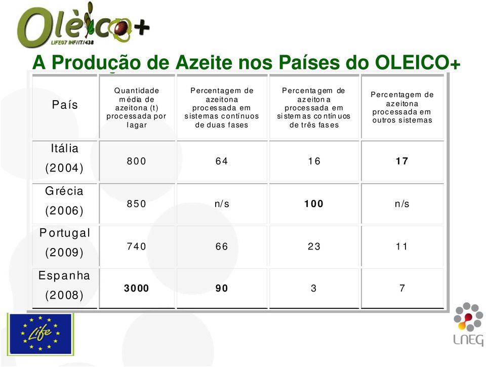 sada em si stem as co ntín uos de três fas es Perc entagem de az eitona proc ess ada em outros s istemas Itália