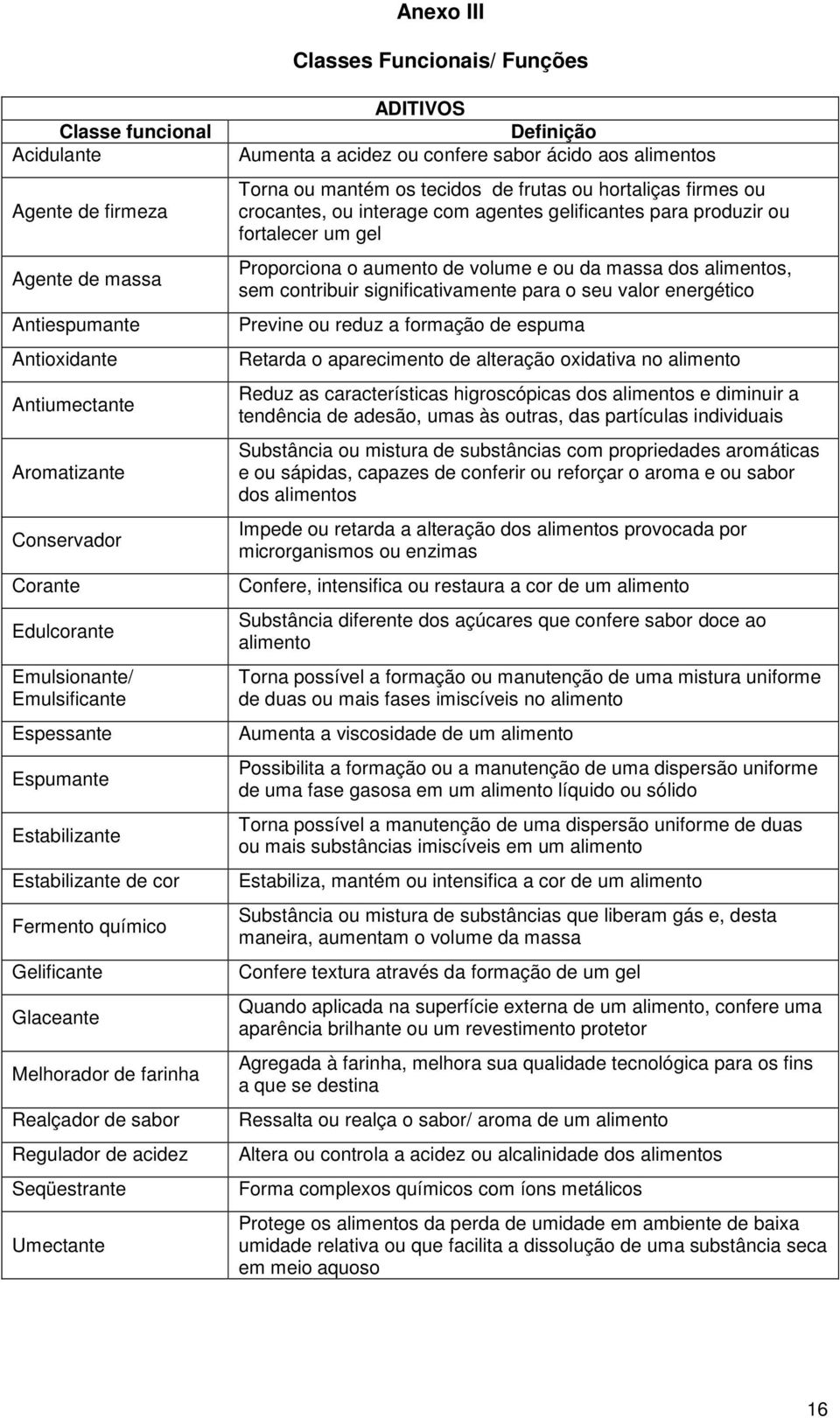 ADITIVOS Definição Aumenta a acidez ou confere sabor ácido aos alimentos Torna ou mantém os tecidos de frutas ou hortaliças firmes ou crocantes, ou interage com agentes gelificantes para produzir ou