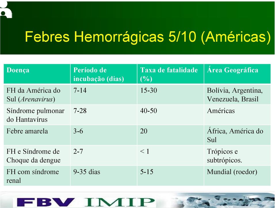 Argentina, Venezuela, Brasil 7-28 40-50 Américas Febre amarela 3-6 20 África, América do Sul FH e