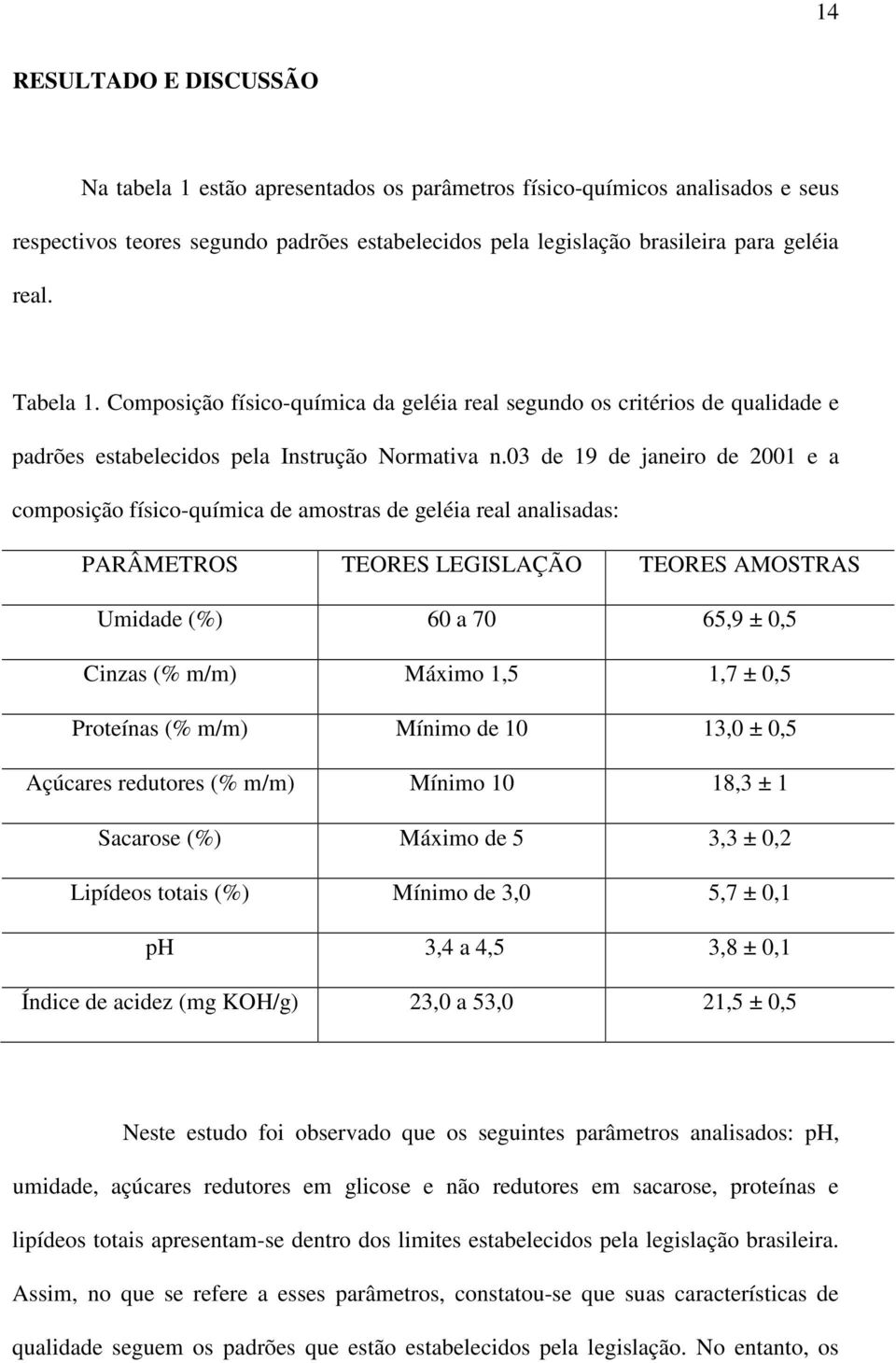 03 de 19 de janeiro de 2001 e a composição físico-química de amostras de geléia real analisadas: PARÂMETROS TEORES LEGISLAÇÃO TEORES AMOSTRAS Umidade (%) 60 a 70 65,9 ± 0,5 Cinzas (% m/m) Máximo 1,5