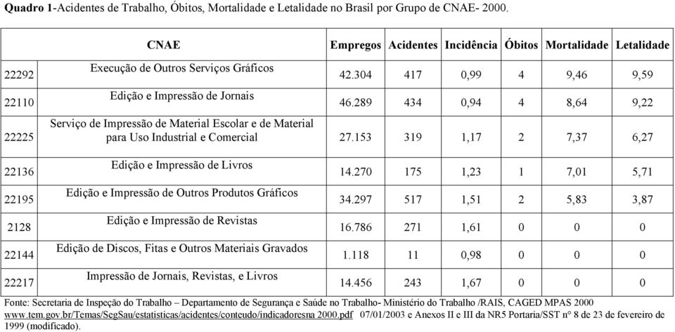 289 434 0,94 4 8,64 9,22 Serviço de Impressão de Material Escolar e de Material para Uso Industrial e Comercial 27.