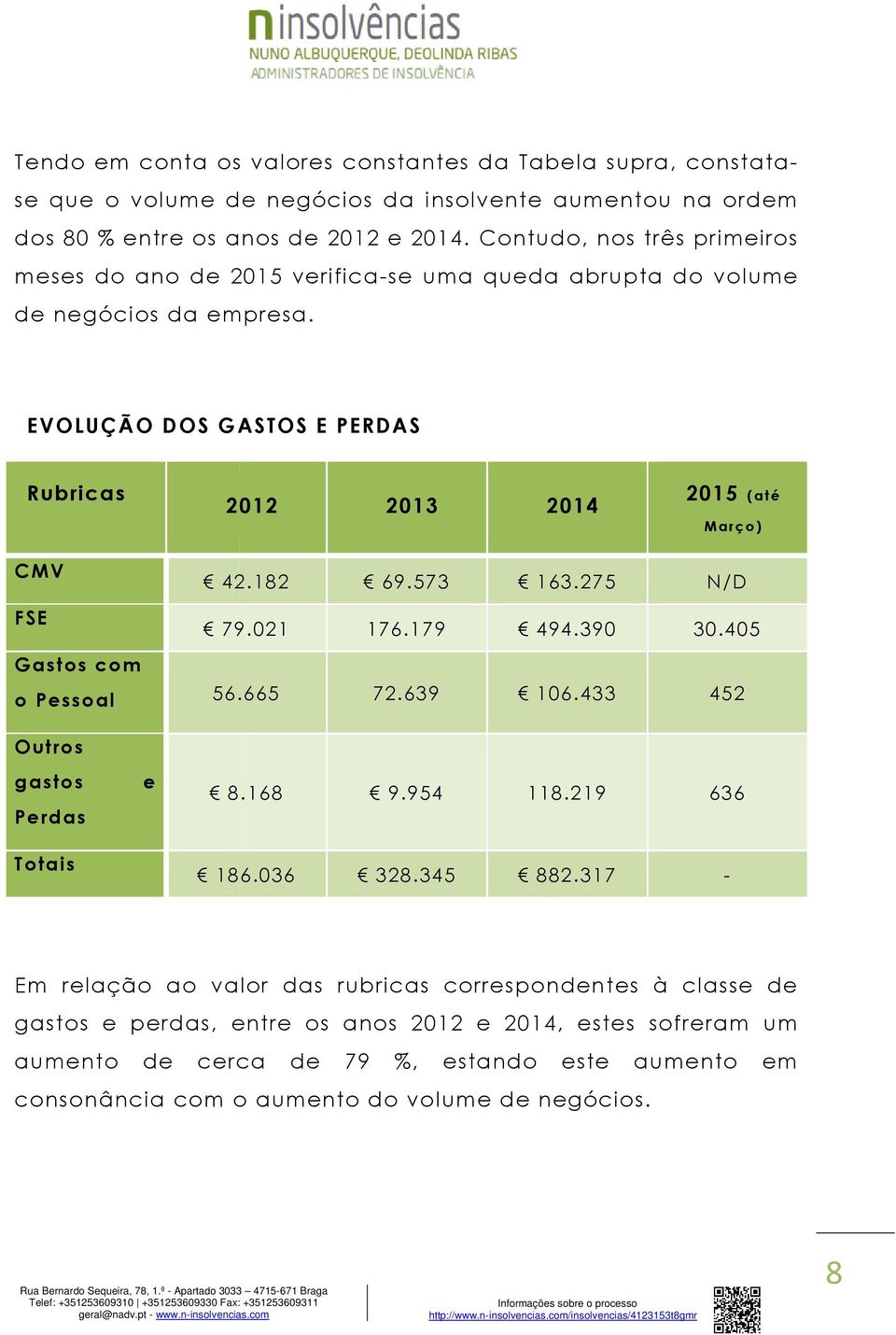 182 69.573 163.275 N/D FSE 79.021 176.179 494.390 30.405 Gastos com o Pessoal 56.665 72.639 106.433 452 Outros gastos Perdas e 8.168 9.954 118.219 636 Totais 186.036 328.345 882.