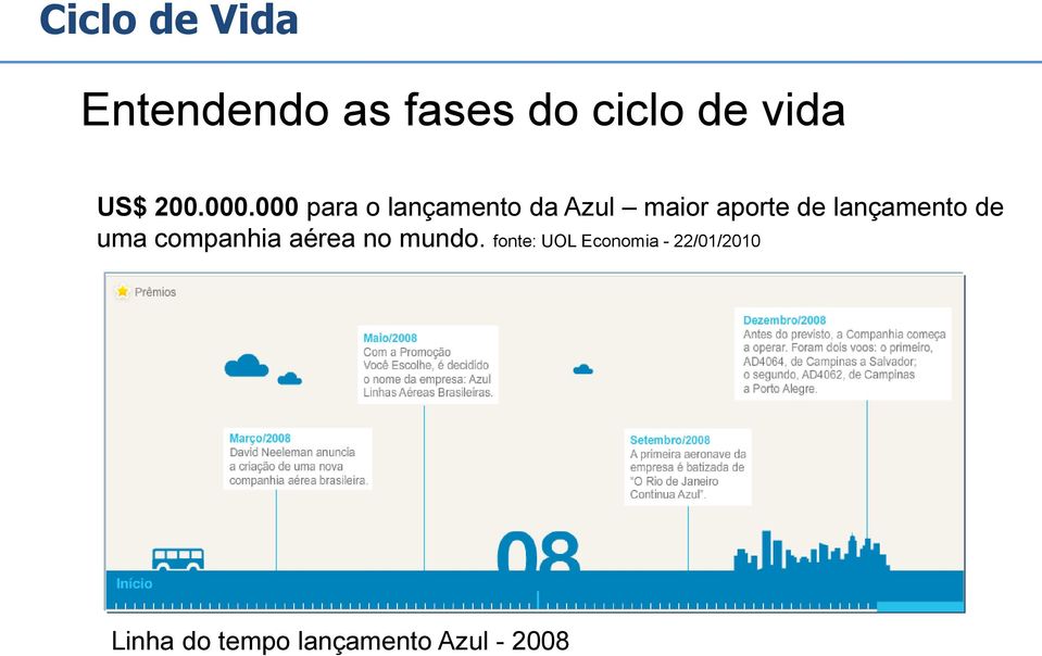 lançamento de uma companhia aérea no mundo.