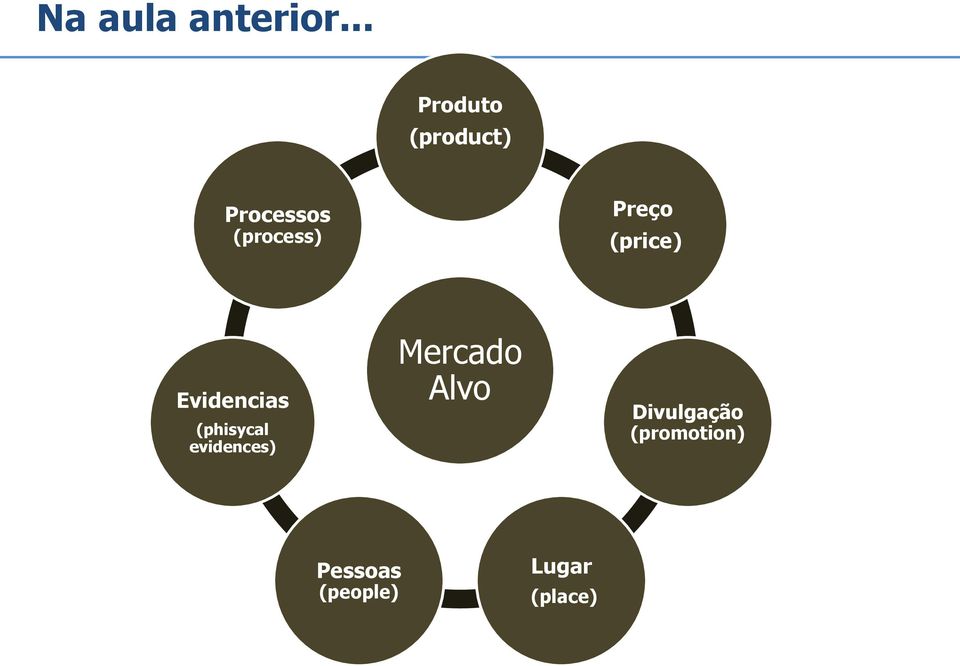 Preço (price) Evidencias (phisycal