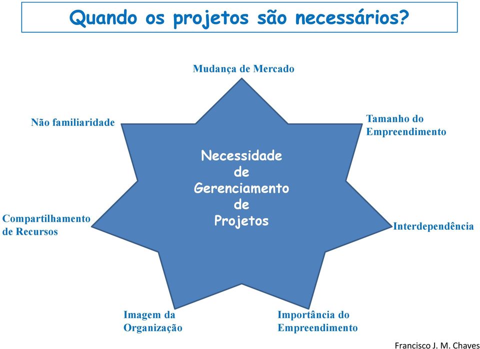 Recursos Necessidade de Gerenciamento de Projetos Tamanho