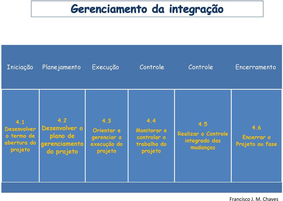 2 Desenvolver o plano de gerenciamento do projeto 4.