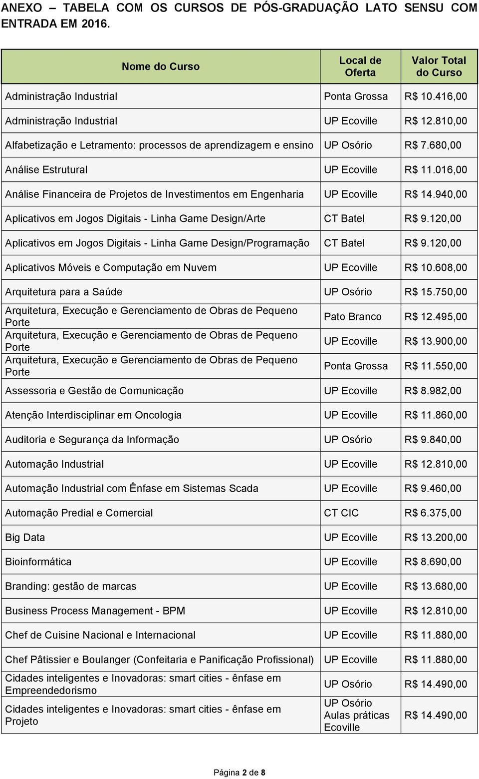 016,00 Análise Financeira de Projetos de Investimentos em Engenharia UP Ecoville R$ 14.940,00 Aplicativos em Jogos Digitais - Linha Game Design/Arte CT Batel R$ 9.