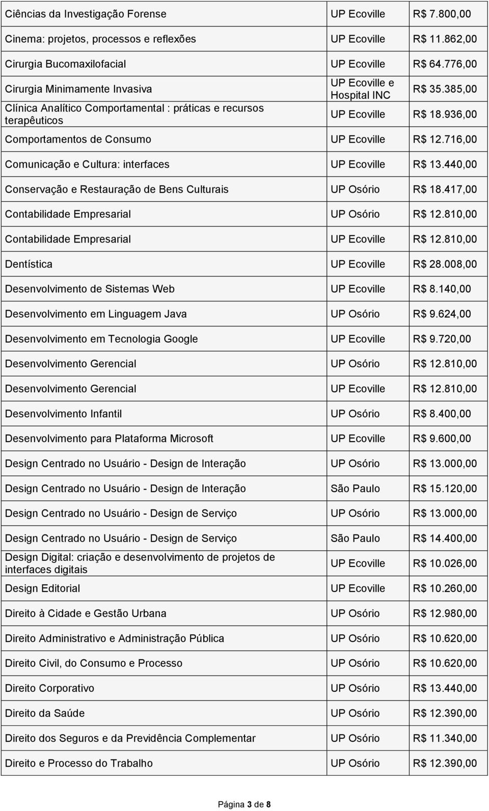 936,00 Comportamentos de Consumo UP Ecoville R$ 12.716,00 Comunicação e Cultura: interfaces UP Ecoville R$ 13.440,00 Conservação e Restauração de Bens Culturais UP Osório R$ 18.