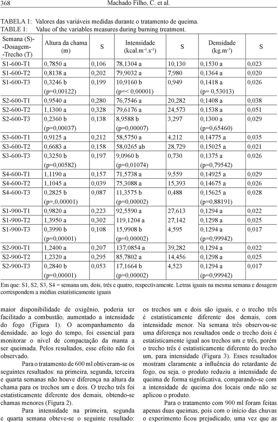 m -3 ) S1-600-T1 0,7850 a 0,106 78,1304 a 10,130 0,1530 a 0,023 S1-600-T2 0,8138 a 0,202 79,9032 a 7,980 0,1364 a 0,020 S1-600-T3 0,3246 b 0,199 10,9160 b 0,949 0,1418 a 0,026 (p=0,00122) (p=<