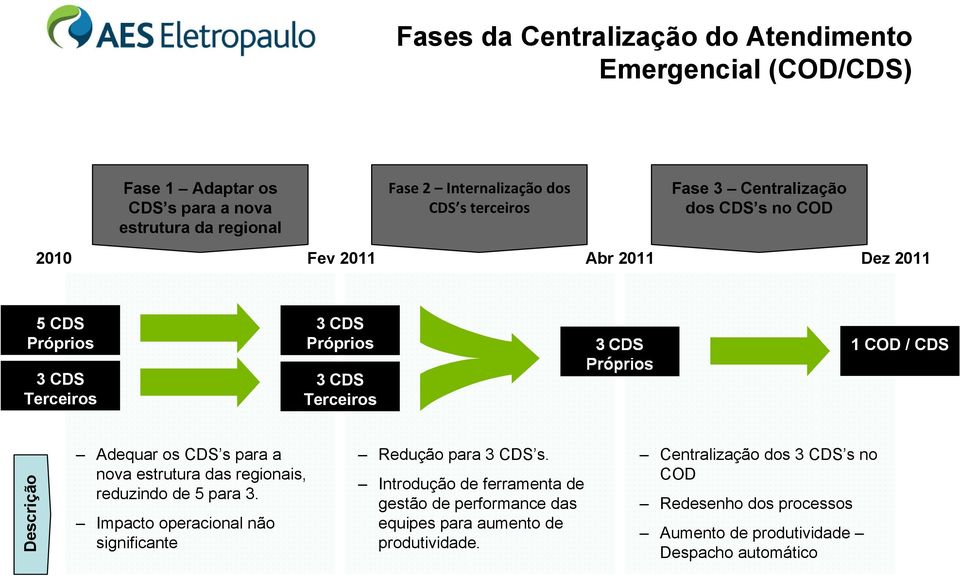 Adequar os CDS s para a nova estrutura das regionais, reduzindo de 5 para 3. Impacto operacional não significante Redução para 3 CDS s.