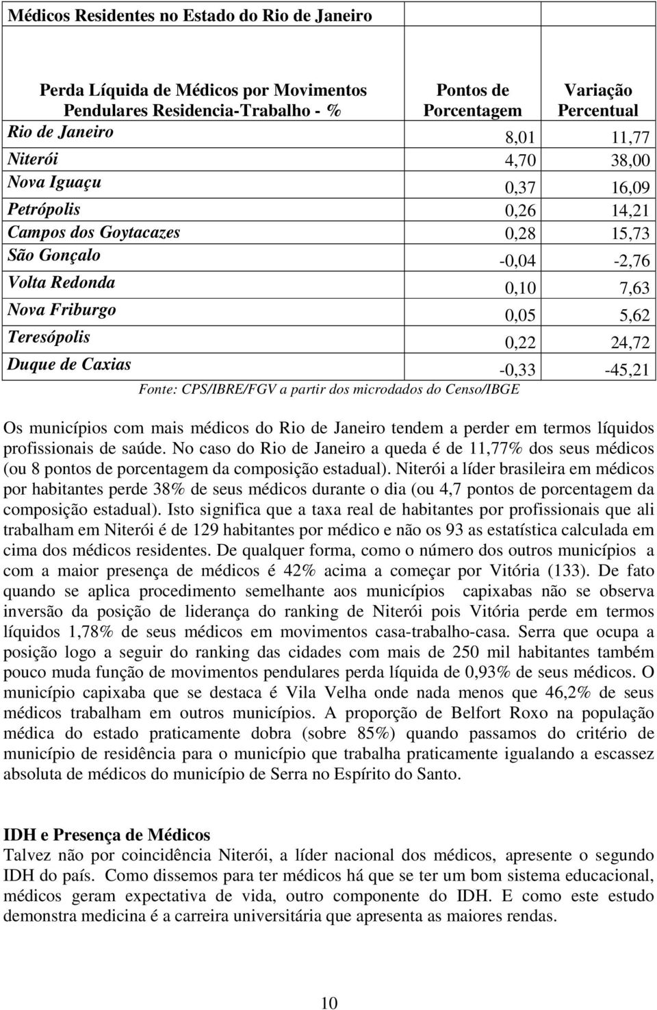 -0,33-45,21 Fonte: CPS/IBRE/FGV a partir dos microdados do Censo/IBGE Os municípios com mais médicos do Rio de Janeiro tendem a perder em termos líquidos profissionais de saúde.