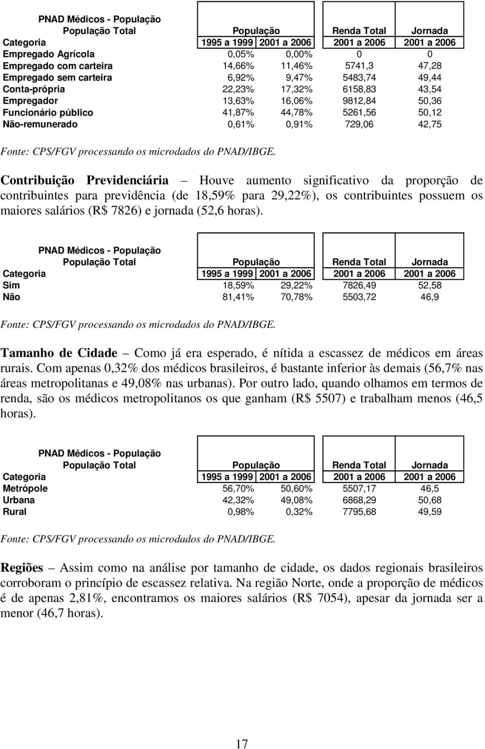 Não-remunerado 0,61% 0,91% 729,06 42,75 Fonte: CPS/FGV processando os microdados do PNAD/IBGE.