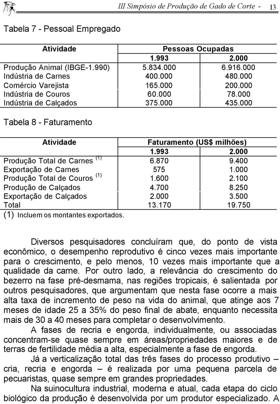 000 Produção Total de Carnes (1) 6.870 9.400 Exportação de Carnes 575 1.000 Produção Total de Couros (1) 1.600 2.100 Produção de Calçados 4.700 8.250 Exportação de Calçados 2.000 3.500 Total 13.