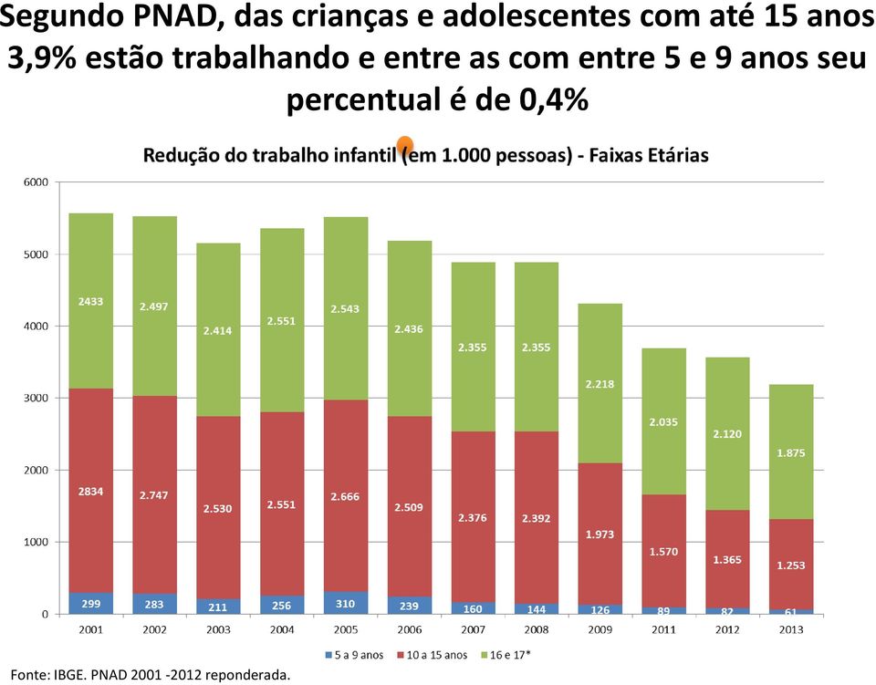 entre as com entre 5 e 9 anos seu percentual