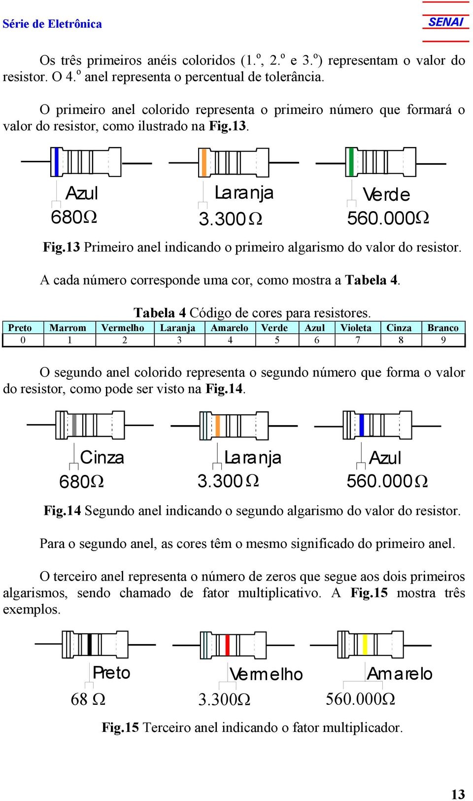 13 Primeiro anel indicando o primeiro algarismo do valor do resistor. A cada número corresponde uma cor, como mostra a Tabela 4. Tabela 4 Código de cores para resistores.