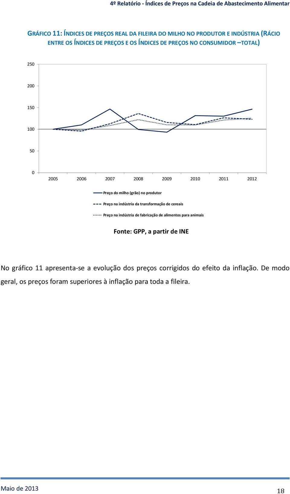 transformação de cereais Preço na indústria de fabricação de alimentos para animais No gráfico 11 apresenta-se a