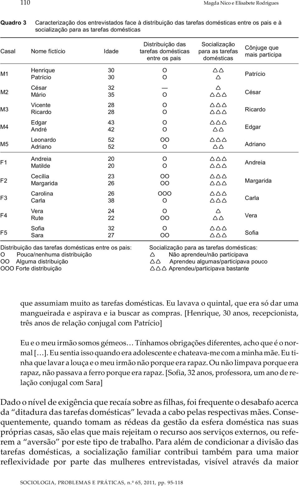 O Vicente 28 O Ricardo 28 O Edgar 43 O André 42 O Leonardo 52 OO Adriano 52 O Andreia 20 O Matilde 20 O Cecília 23 OO Margarida 26 OO Carolina 26 OOO Carla 38 O Vera 24 O Rute 22 OO Sofia 32 O Sara