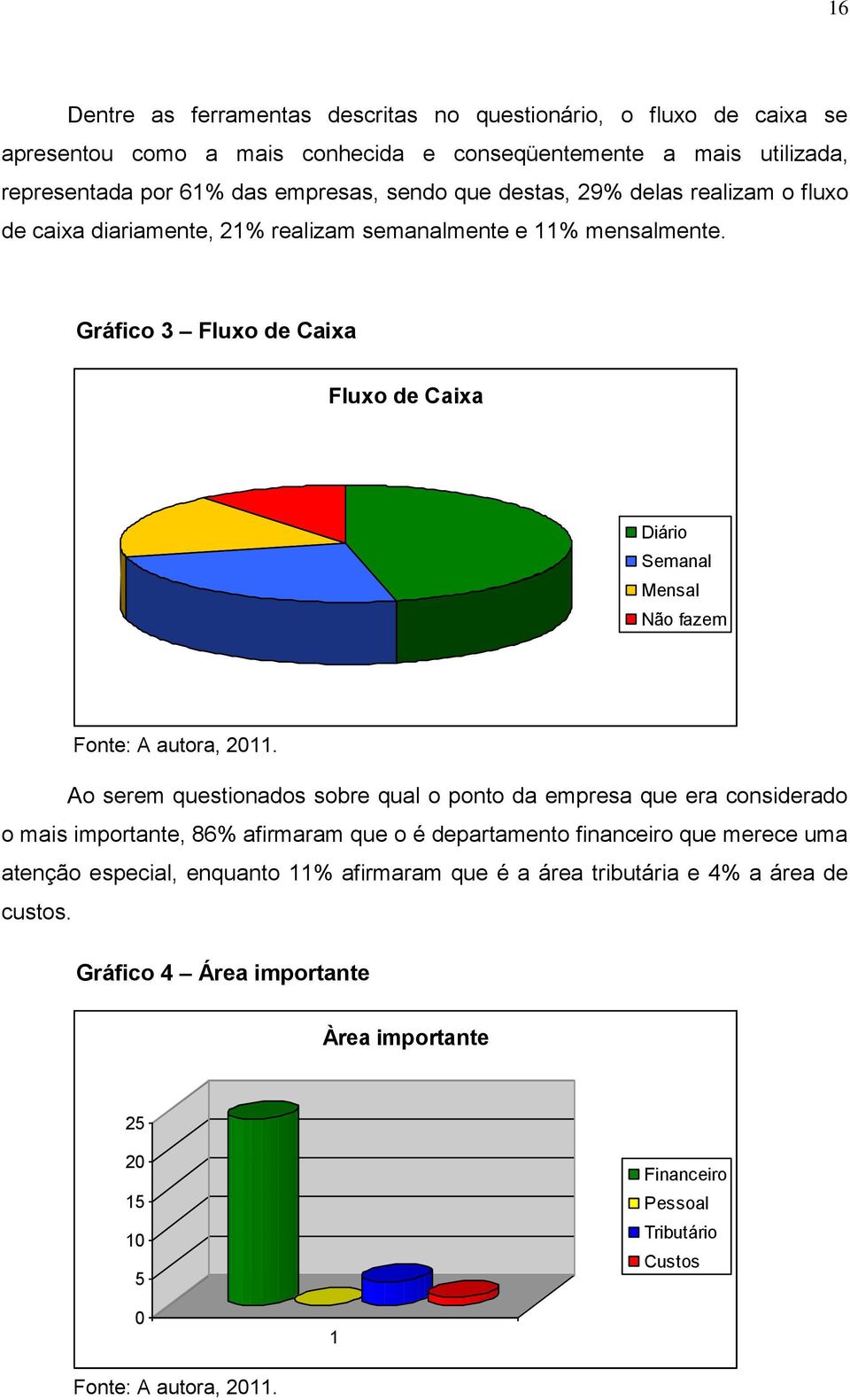 Gráfico 3 Fluxo de Caixa Fluxo de Caixa Diário Semanal Mensal Não fazem Fonte: A autora, 2011.