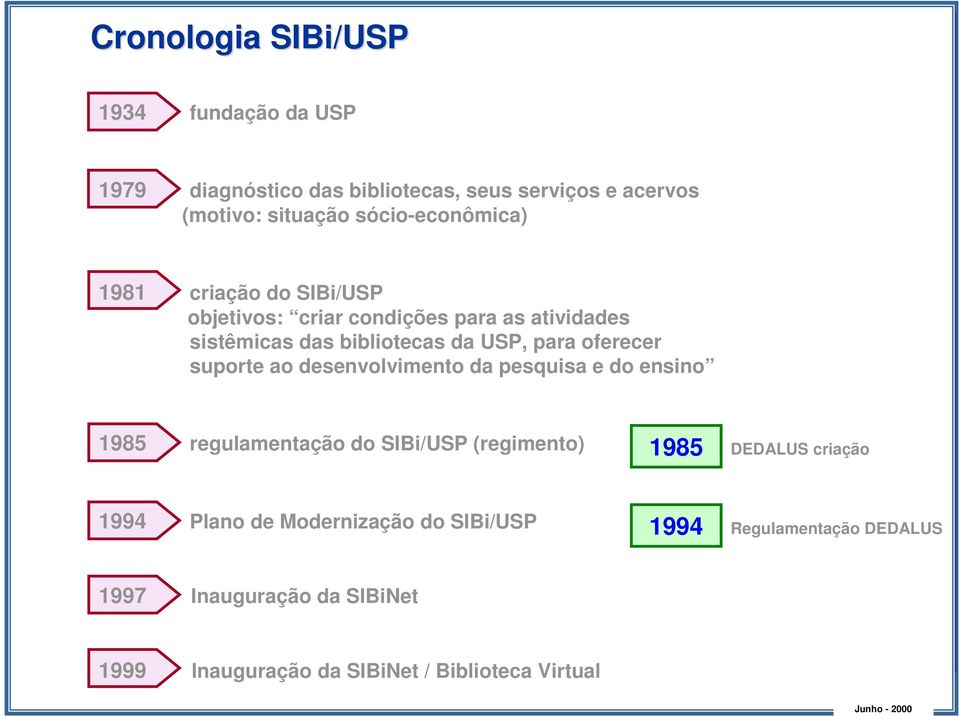 oferecer suporte ao desenvolvimento da pesquisa e do ensino 1985 regulamentação do SIBi/USP (regimento) 1985 DEDALUS criação