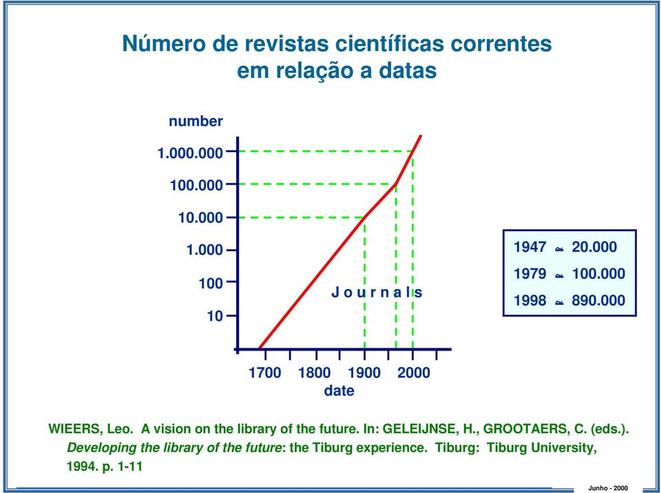 000 1700 1800 1900 2000 date WIEERS, Leo. A vision on the library of the future.