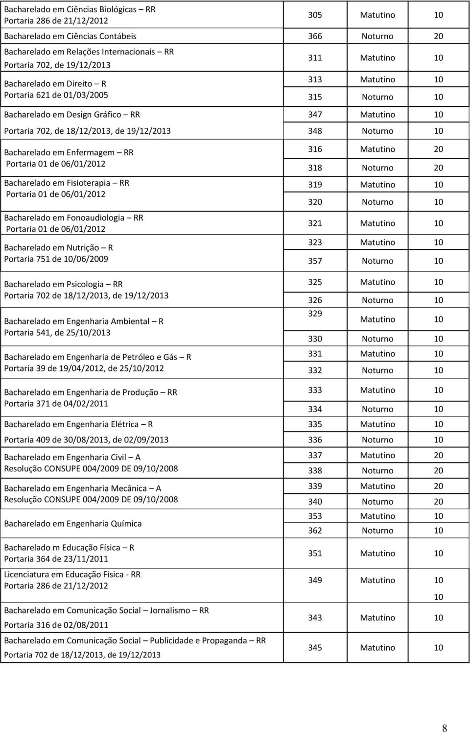 Noturno 10 Bacharelado em Enfermagem RR Portaria 01 de 06/01/2012 Bacharelado em Fisioterapia RR Portaria 01 de 06/01/2012 Bacharelado em Fonoaudiologia RR Portaria 01 de 06/01/2012 Bacharelado em