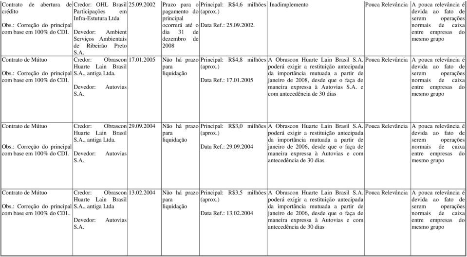 2005 Não há prazo Principal: R$4,6 milhões Data Ref.: 25.09.2002. Principal: R$4,8 milhões Data Ref.: 17.01.