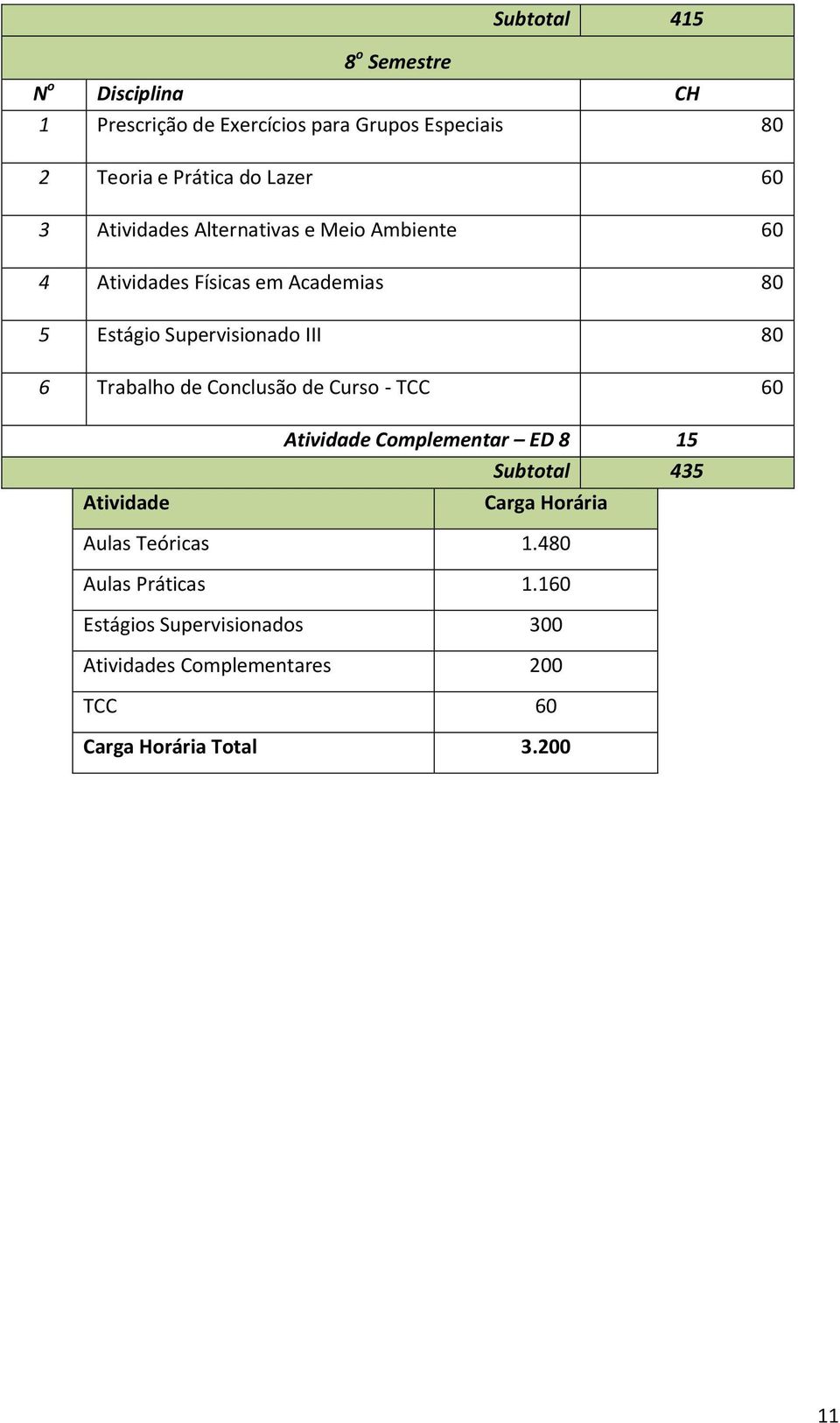 Trabalho Conclusão Curso - TCC 60 Ativida Ativida Complementar ED 8 15 Subtotal 435 Carga Horária Aulas