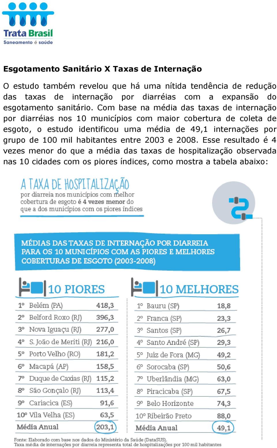 Com base na média das taxas de internação por diarréias nos 10 municípios com maior cobertura de coleta de esgoto, o estudo identificou