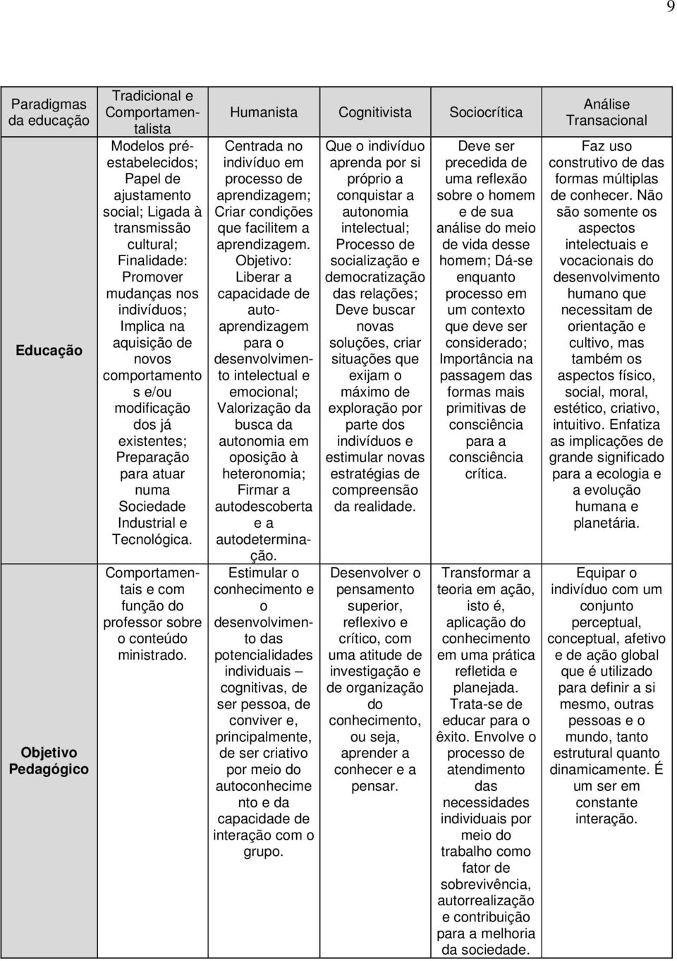 Centrada no indivíduo em processo de aprendizagem; Criar condições que facilitem a aprendizagem.