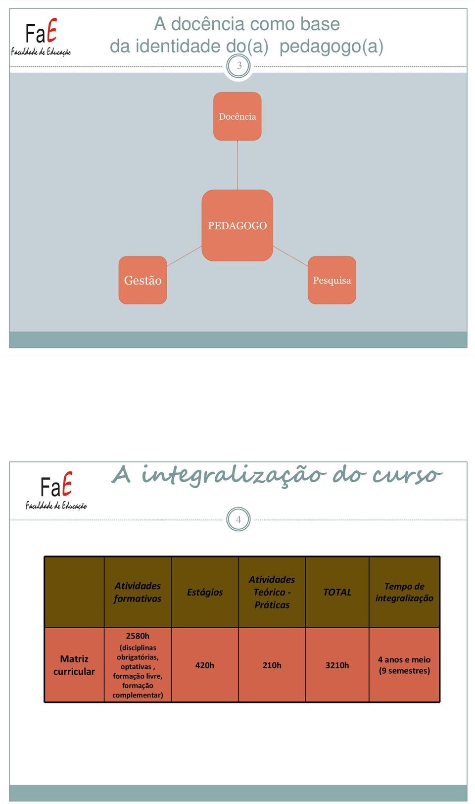 Tempo de integralização Matriz curricular 2580h (disciplinas obrigatórias,