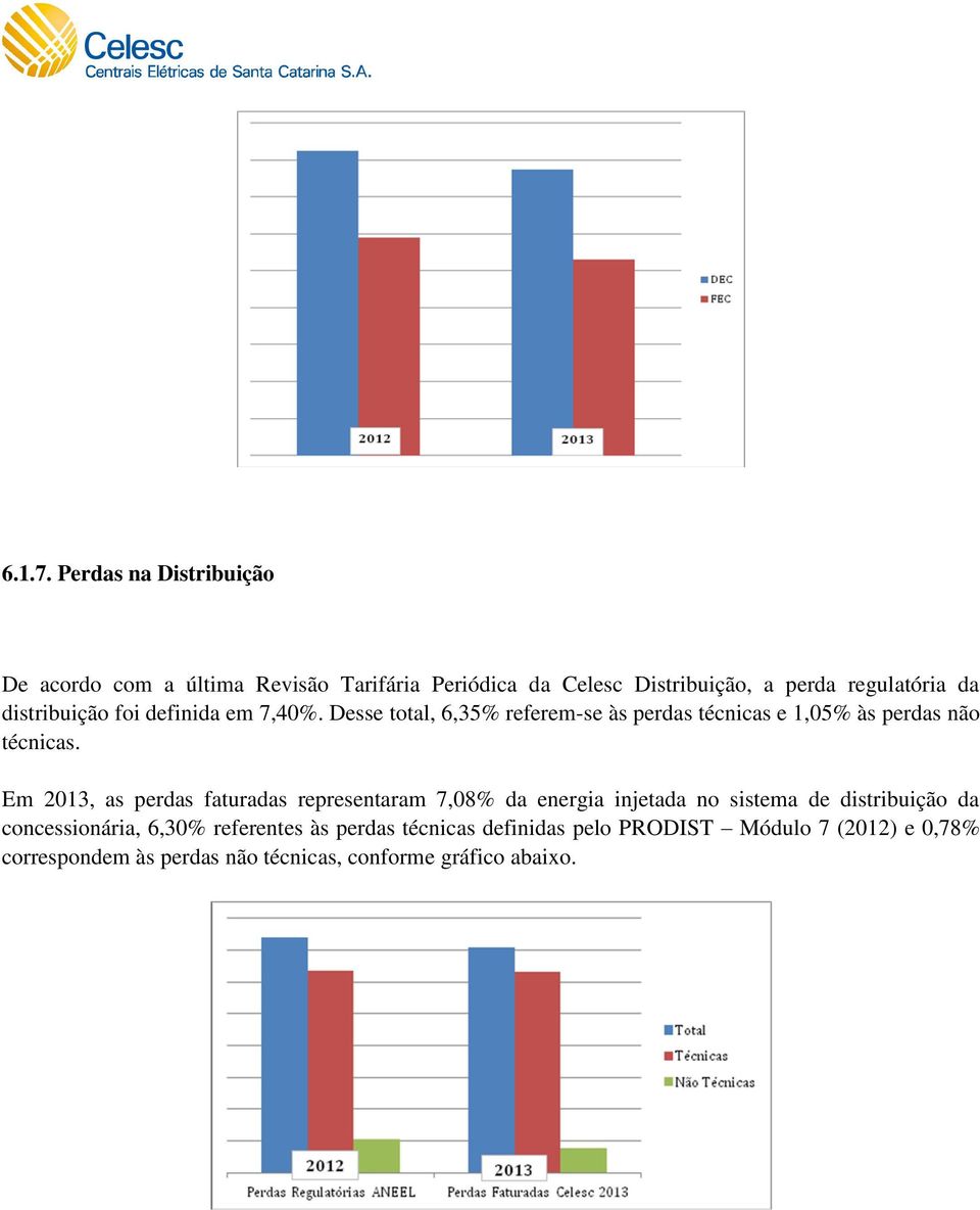 distribuição foi definida em 7,40%. Desse total, 6,35% referem-se às perdas técnicas e 1,05% às perdas não técnicas.