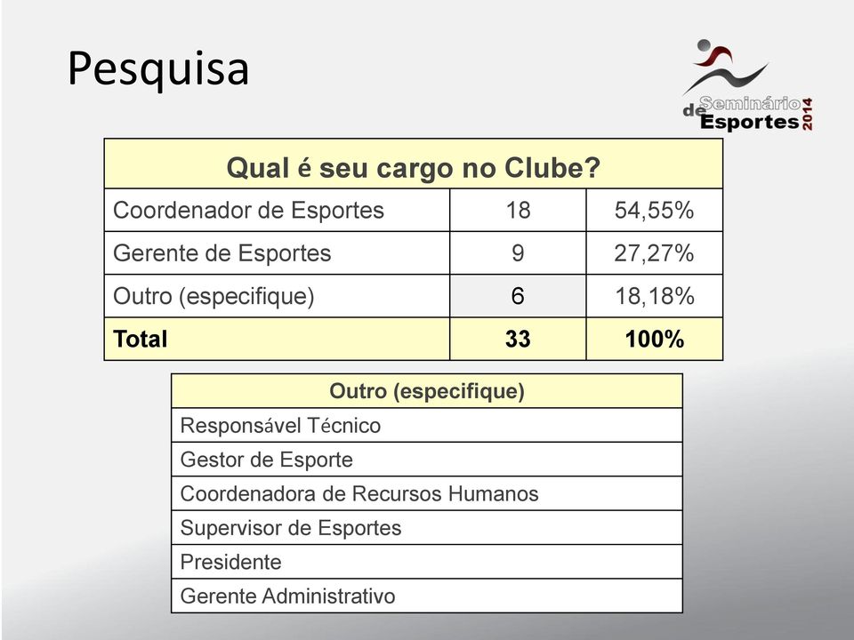 (especifique) 6 18,18% Total 33 100% Outro (especifique) Responsável