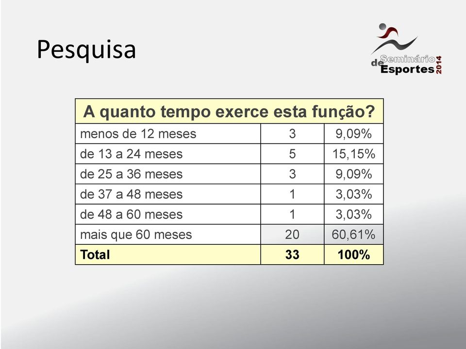 15,15% de 25 a 36 meses 3 9,09% de 37 a 48 meses 1