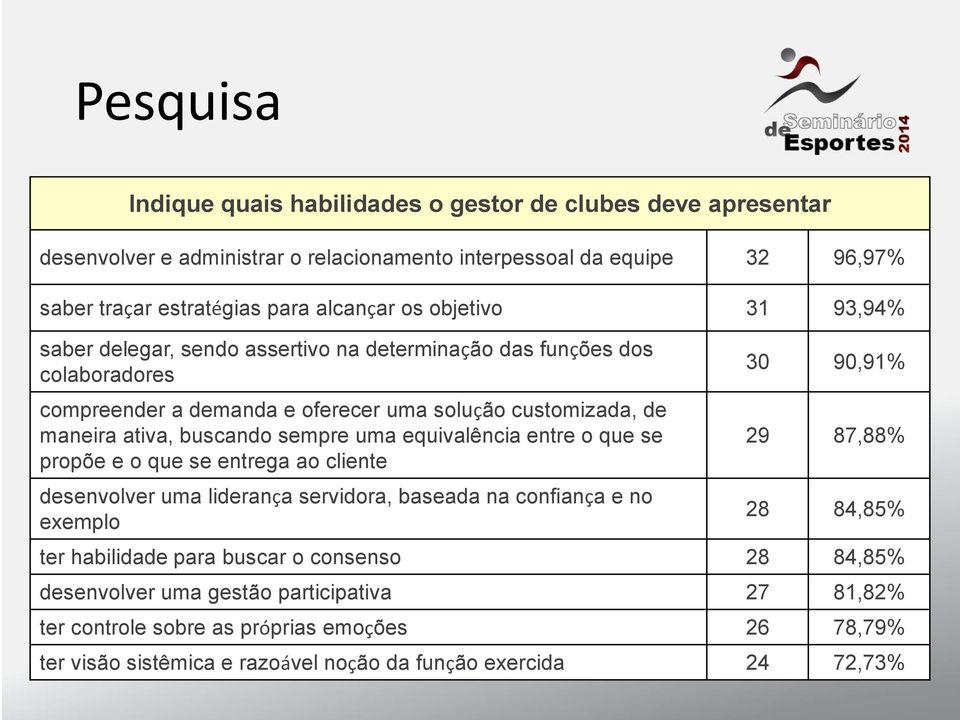 sempre uma equivalência entre o que se propõe e o que se entrega ao cliente desenvolver uma liderança servidora, baseada na confiança e no exemplo 30 90,91% 29 87,88% 28 84,85% ter