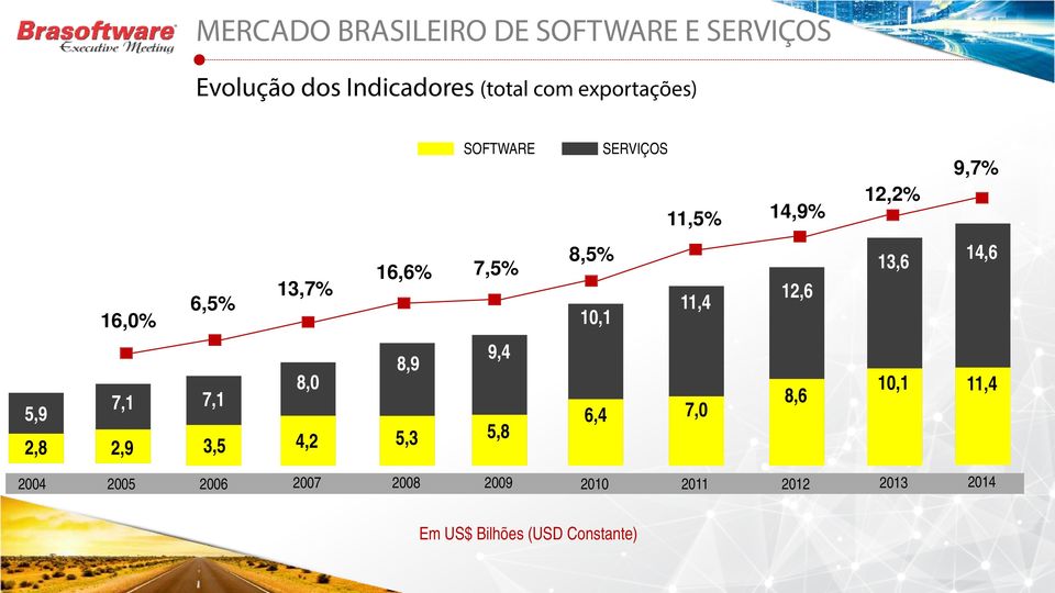 14,6 5,9 2,8 7,1 2,9 7,1 3,5 8,0 4,2 8,9 5,3 9,4 5,8 6,4 7,0 8,6 10,1 11,4 2004 2005 2006 2007