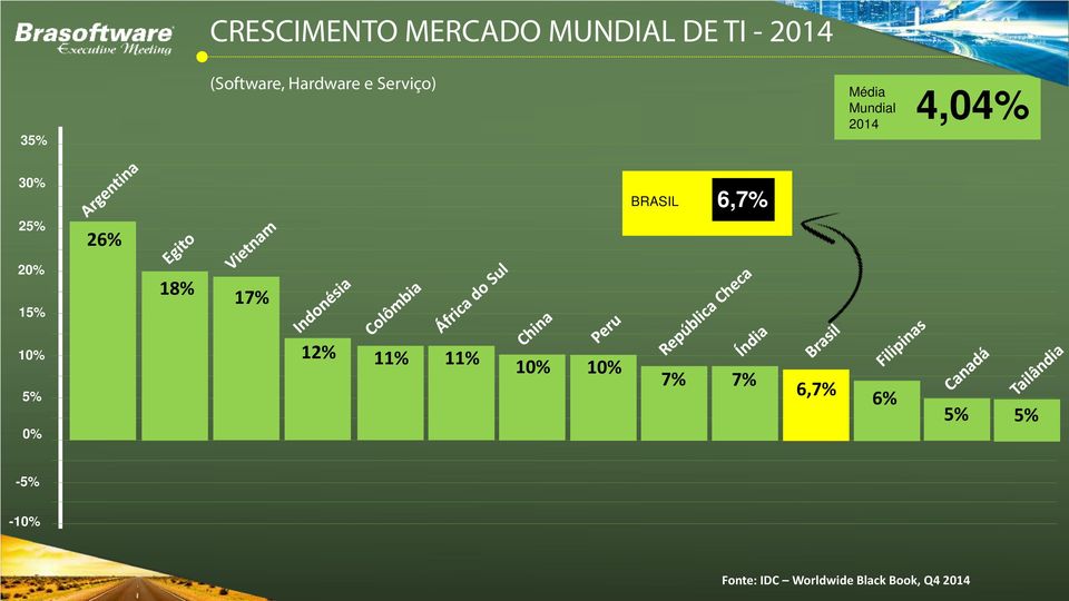 BRASIL 6,7% 20% 15% 18% 17% 10% 5% 0% 1 11% 11% 10% 10% 7%