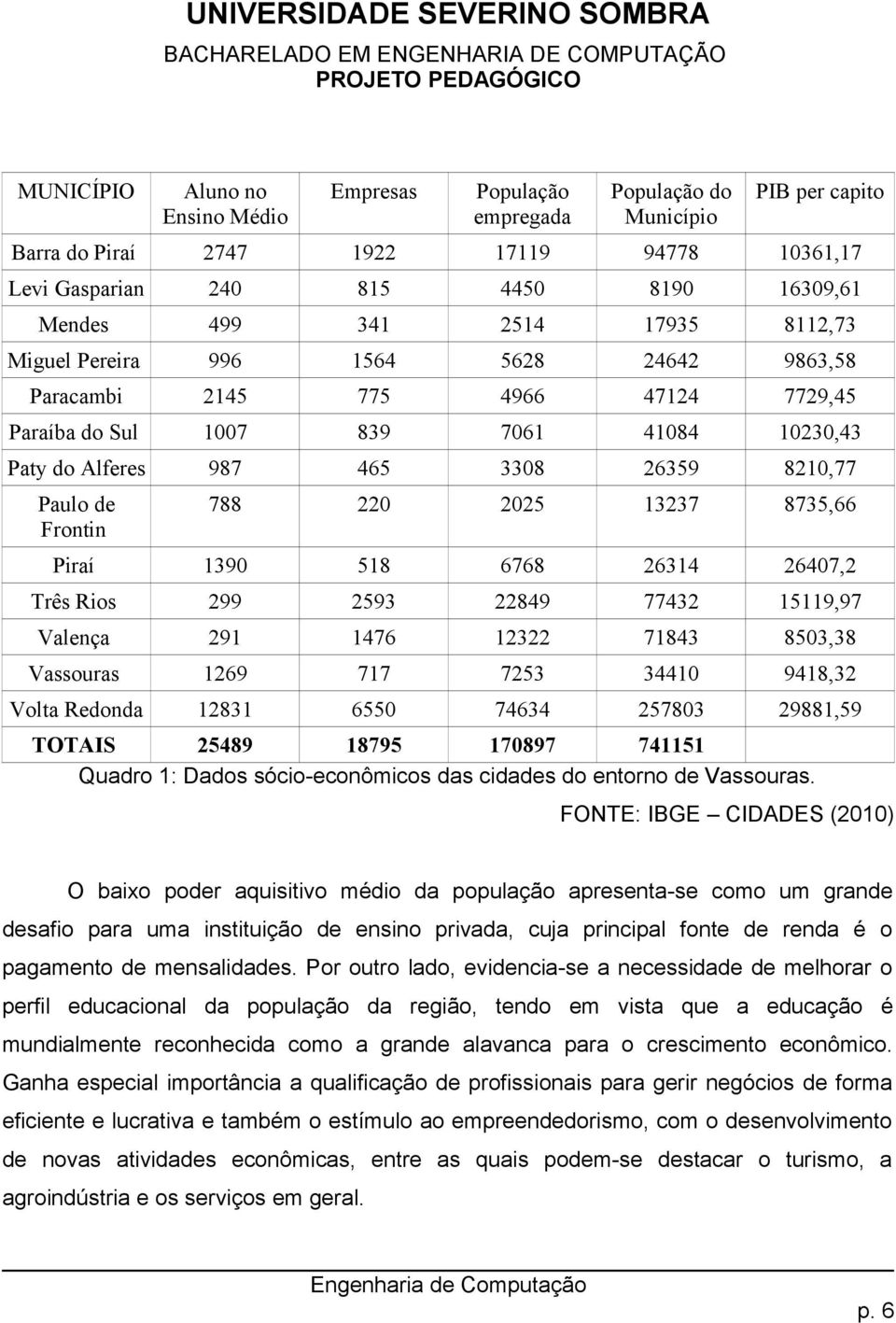 Frontin 788 220 2025 13237 8735,66 Piraí 1390 518 6768 26314 26407,2 Três Rios 299 2593 22849 77432 15119,97 Valença 291 1476 12322 71843 8503,38 Vassouras 1269 717 7253 34410 9418,32 Volta Redonda