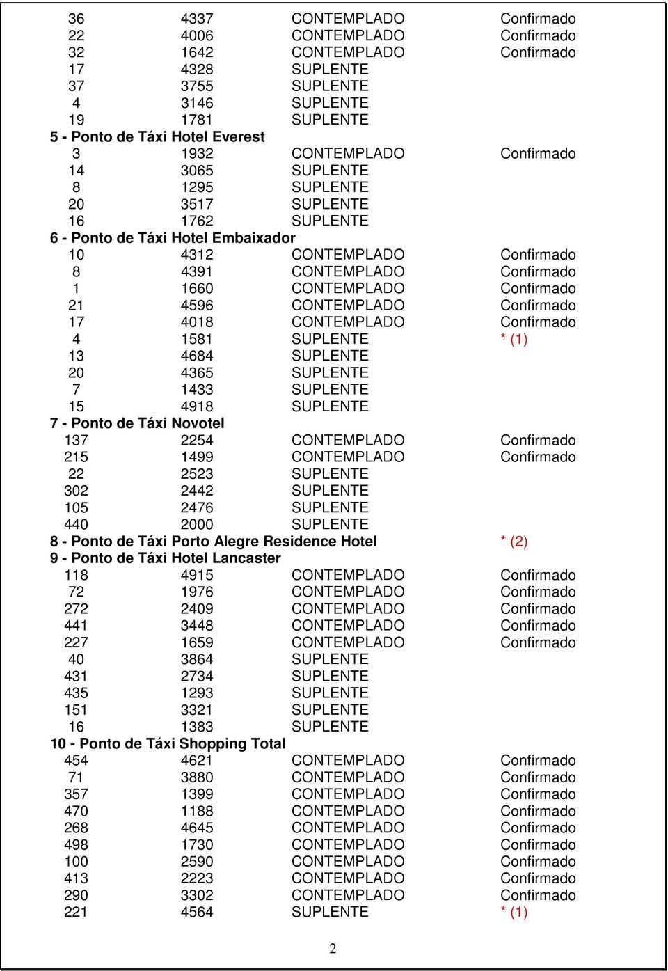 CONTEMPLADO Confirmado 21 4596 CONTEMPLADO Confirmado 17 4018 CONTEMPLADO Confirmado 4 1581 SUPLENTE * (1) 13 4684 SUPLENTE 20 4365 SUPLENTE 7 1433 SUPLENTE 15 4918 SUPLENTE 7 - Ponto de Táxi Novotel