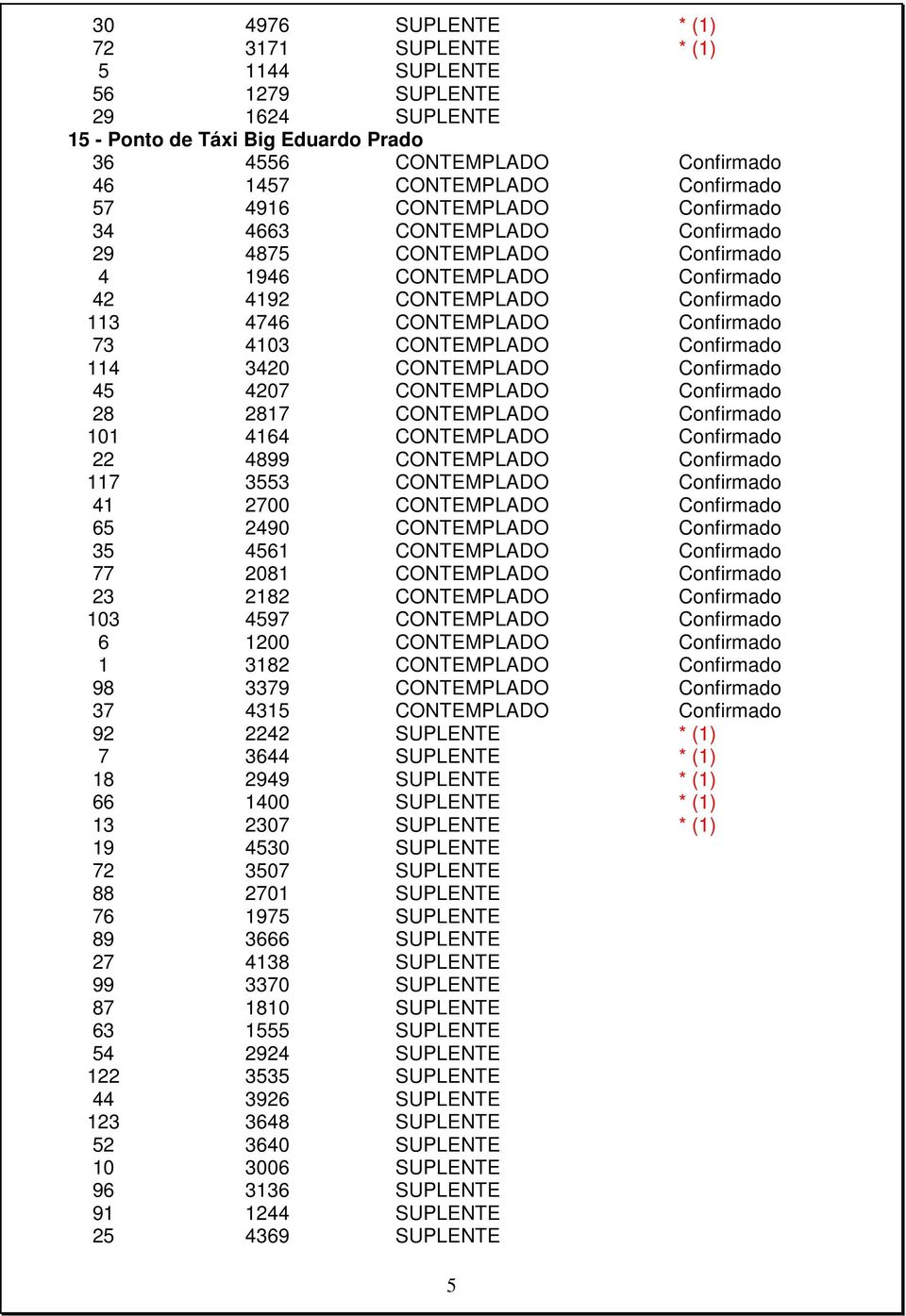 CONTEMPLADO Confirmado 114 3420 CONTEMPLADO Confirmado 45 4207 CONTEMPLADO Confirmado 28 2817 CONTEMPLADO Confirmado 101 4164 CONTEMPLADO Confirmado 22 4899 CONTEMPLADO Confirmado 117 3553