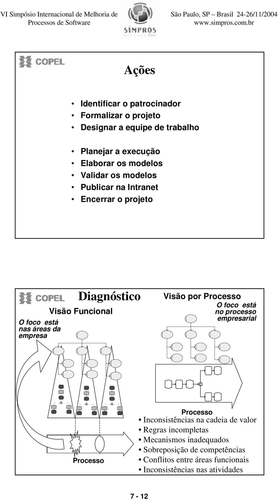 Funcional Visão por Processo O foco está no processo empresarial Processo Processo Inconsistências na cadeia de valor