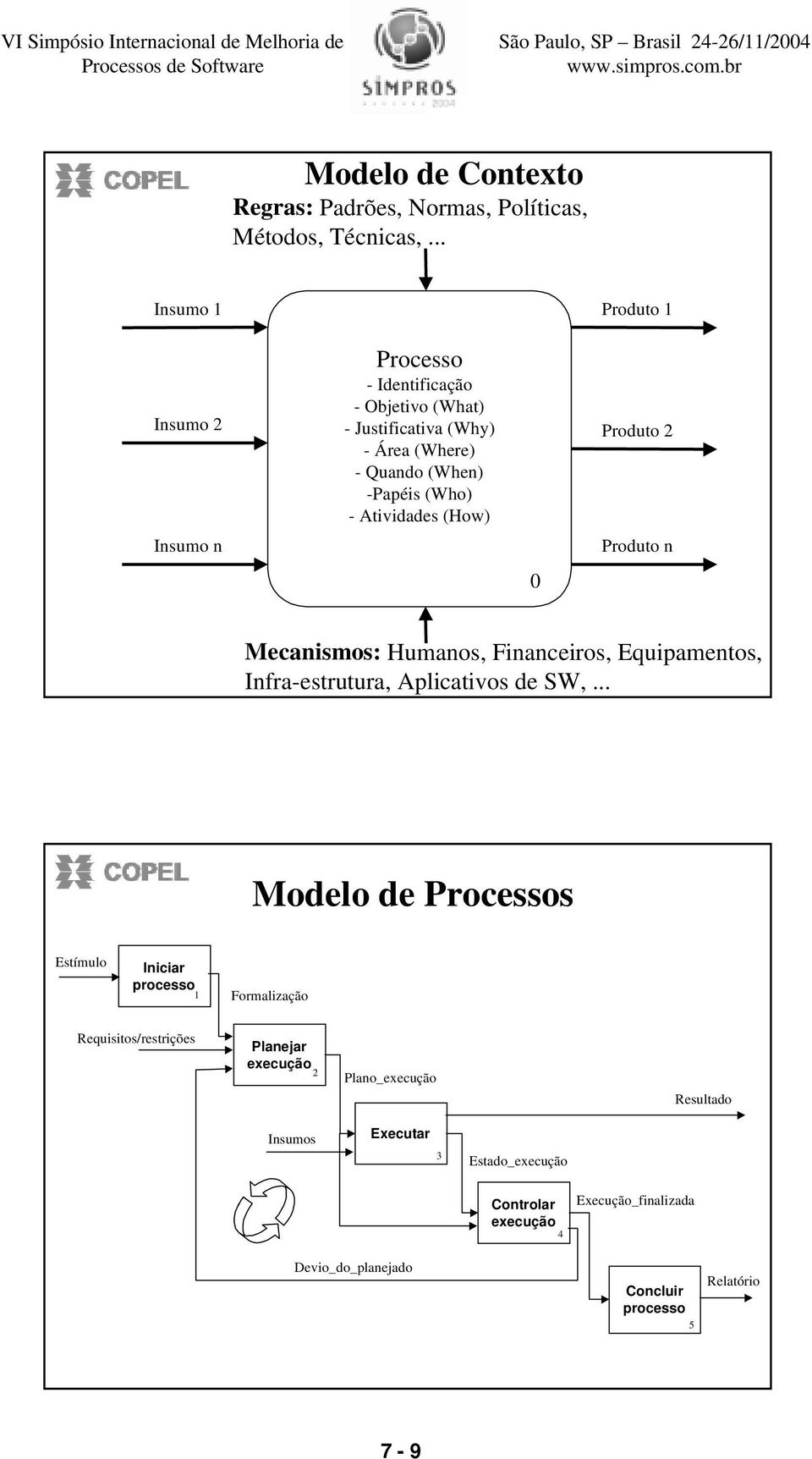 Atividades (How) Produto 2 Insumo n Produto n 0 Mecanismos: Humanos, Financeiros, Equipamentos, Infra-estrutura, Aplicativos de SW,.