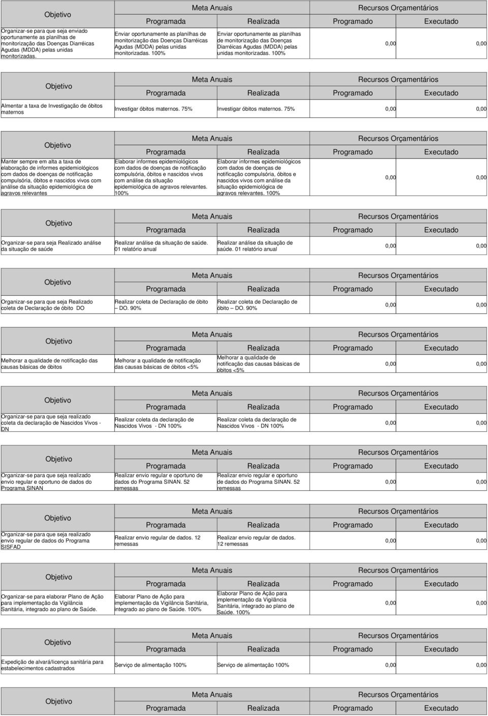 100%  100% Almentar a taxa de Investigação de óbitos maternos Investigar óbitos maternos. 75% Investigar óbitos maternos.