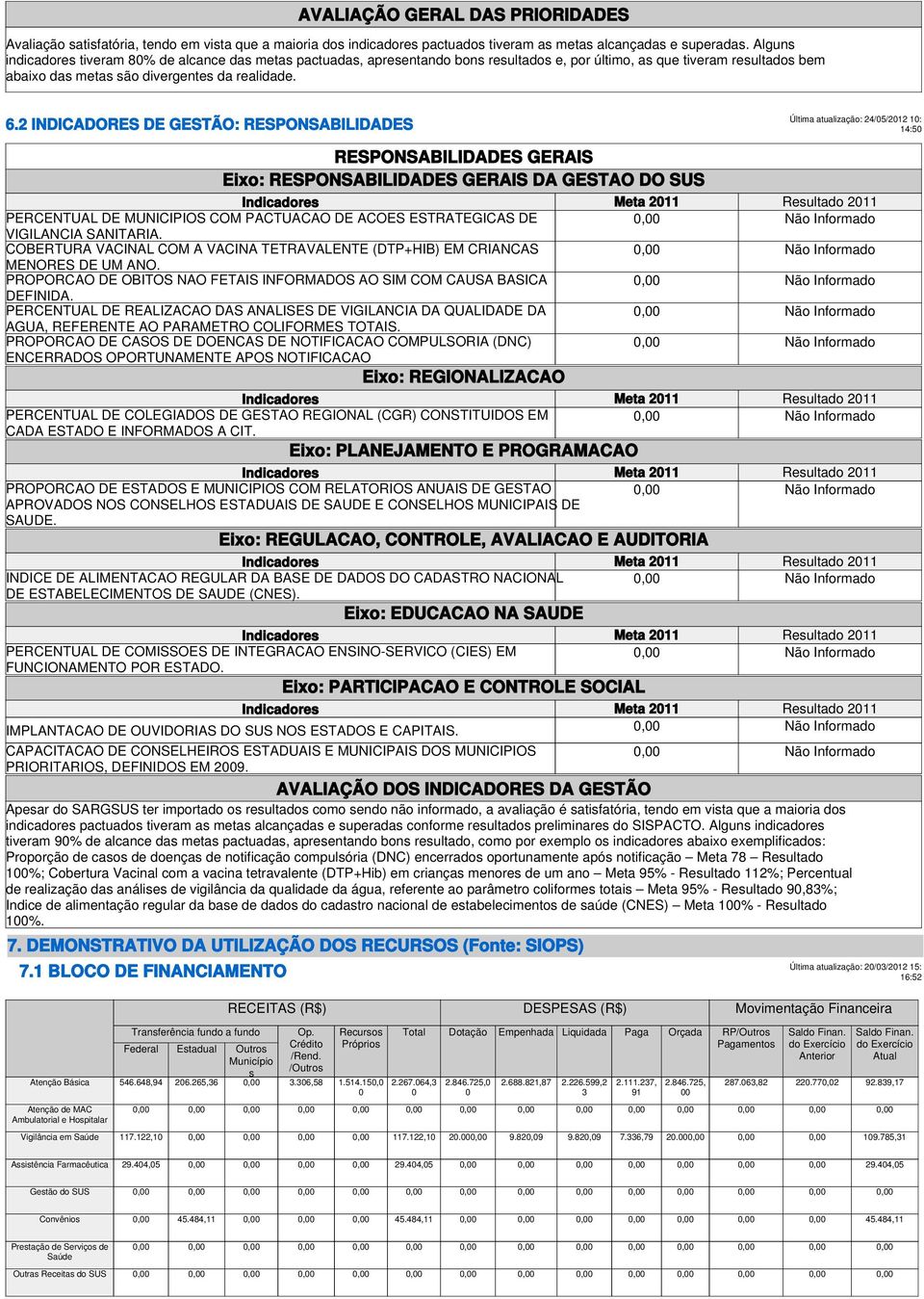 2 INDICADORES DE GESTÃO: RESPONSABILIDADES Última atualização: 24/05/2012 10: 14:50 7. DEMONSTRATIVO DA UTILIZAÇÃO DOS RECURSOS (Fonte: SIOPS) 7.