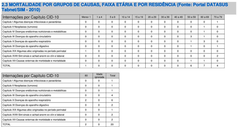 nutricionais e metabólicas 0 0 0 0 0 0 0 0 0 1 0 Capítulo IX Doenças do aparelho circulatório 0 0 0 0 0 0 0 0 3 1 0 Capítulo X Doenças do aparelho respiratório 0 0 0 0 0 0 0 0 1 3 0 Capítulo XI