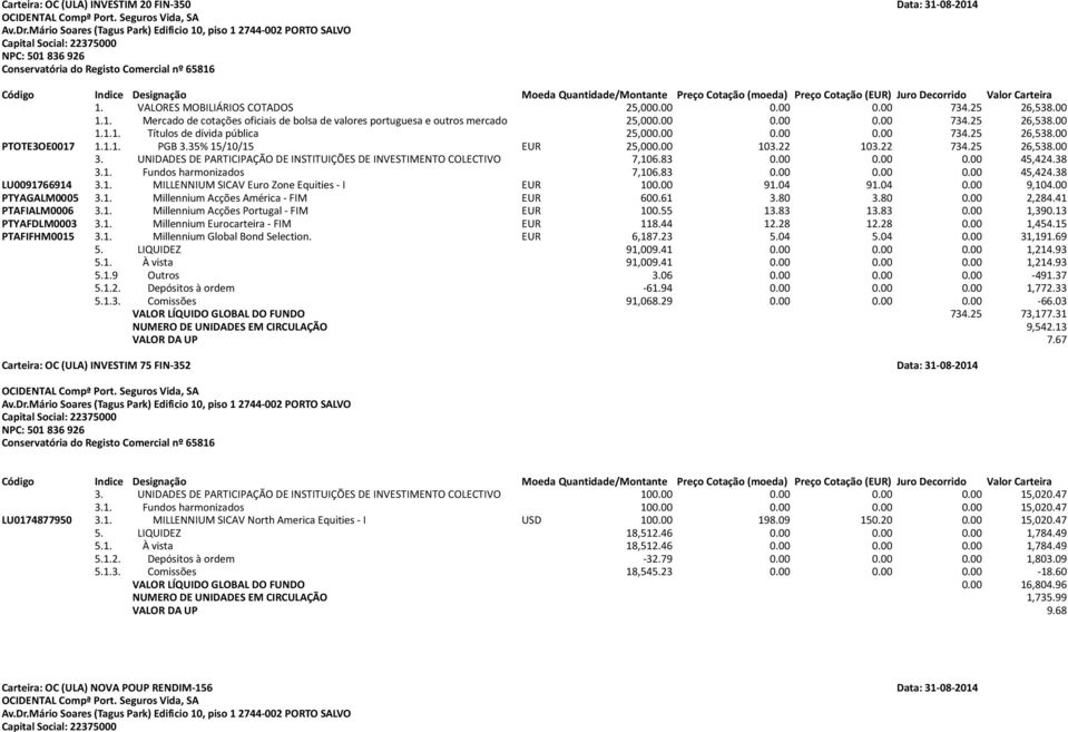 UNIDADES DE PARTICIPAÇÃO DE INSTITUIÇÕES DE INVESTIMENTO COLECTIVO 7,106.83 0.00 0.00 0.00 45,424.38 3.1. Fundos harmonizados 7,106.83 0.00 0.00 0.00 45,424.38 LU0091766914 3.1. MILLENNIUM SICAV Euro Zone Equities - I EUR 100.